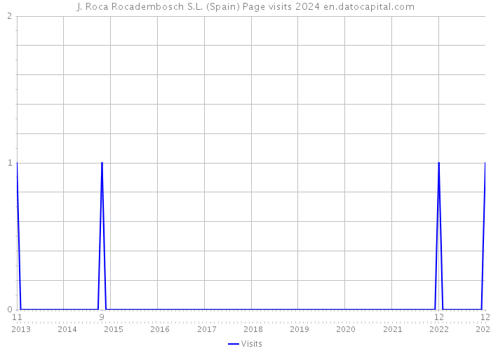 J. Roca Rocadembosch S.L. (Spain) Page visits 2024 