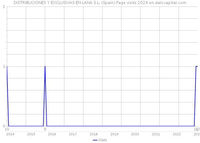 DISTRIBUCIONES Y EXCLUSIVAS EN LANA S.L. (Spain) Page visits 2024 