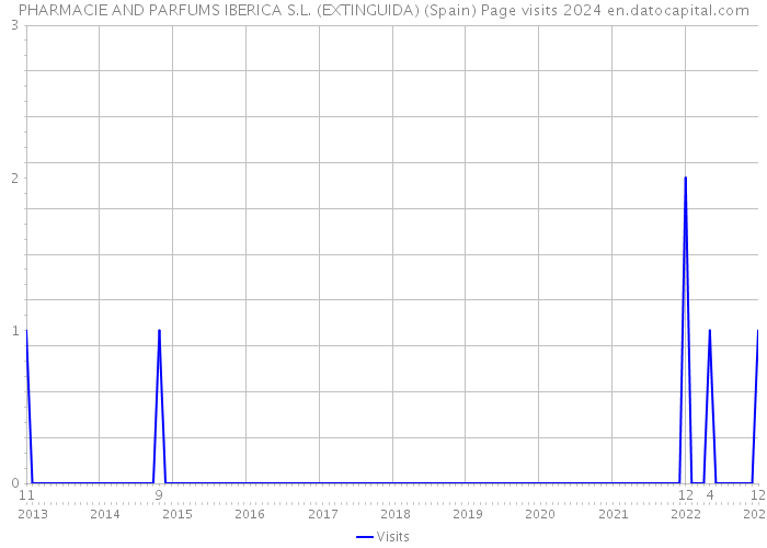 PHARMACIE AND PARFUMS IBERICA S.L. (EXTINGUIDA) (Spain) Page visits 2024 