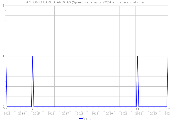 ANTONIO GARCIA AROCAS (Spain) Page visits 2024 