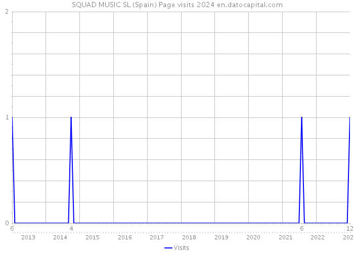 SQUAD MUSIC SL (Spain) Page visits 2024 