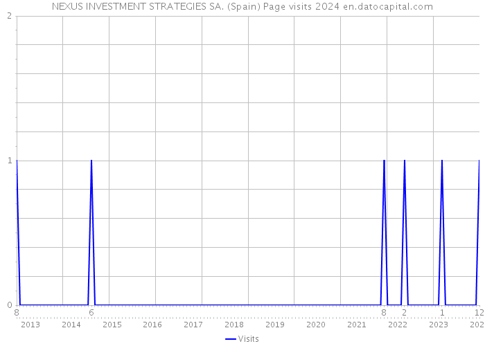 NEXUS INVESTMENT STRATEGIES SA. (Spain) Page visits 2024 