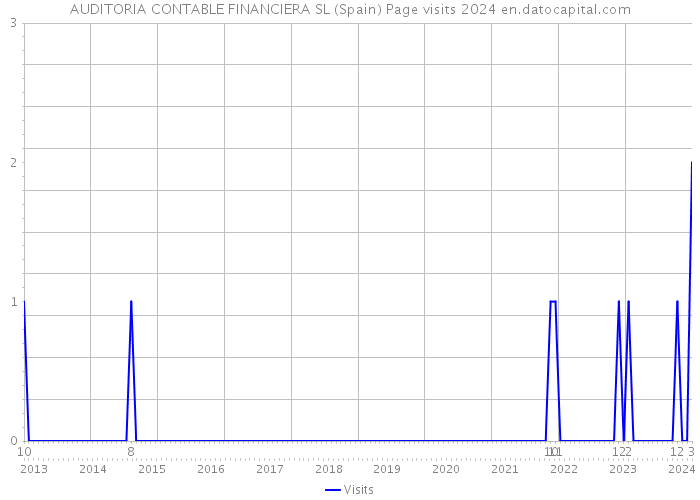AUDITORIA CONTABLE FINANCIERA SL (Spain) Page visits 2024 