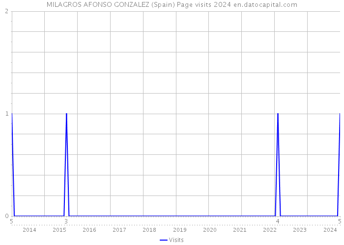 MILAGROS AFONSO GONZALEZ (Spain) Page visits 2024 