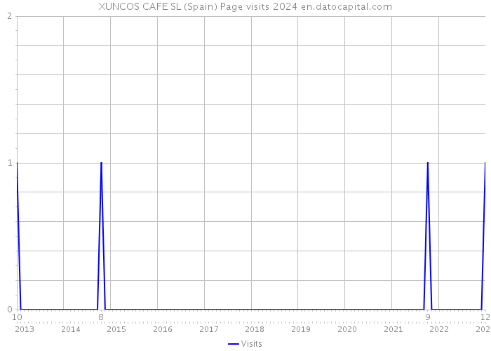 XUNCOS CAFE SL (Spain) Page visits 2024 