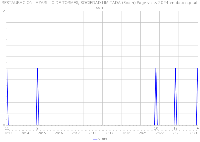 RESTAURACION LAZARILLO DE TORMES, SOCIEDAD LIMITADA (Spain) Page visits 2024 