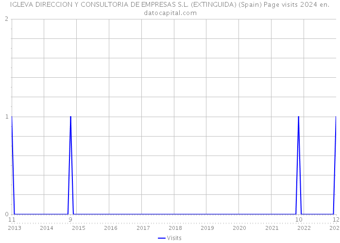 IGLEVA DIRECCION Y CONSULTORIA DE EMPRESAS S.L. (EXTINGUIDA) (Spain) Page visits 2024 