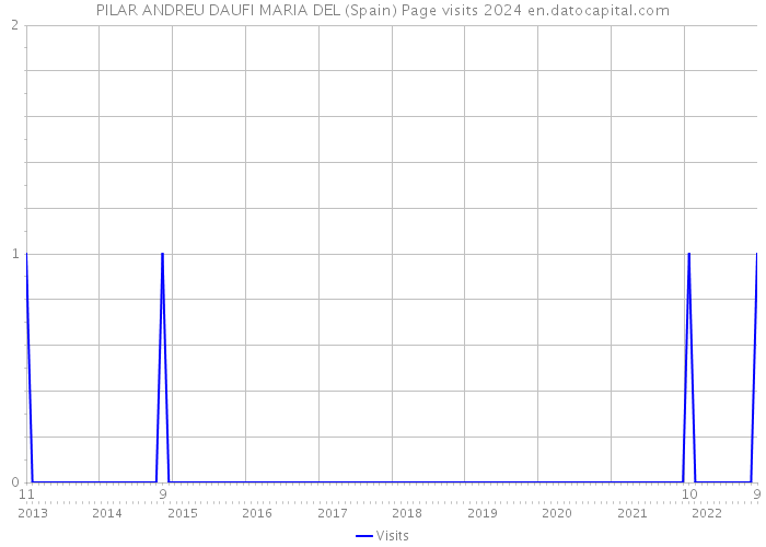 PILAR ANDREU DAUFI MARIA DEL (Spain) Page visits 2024 