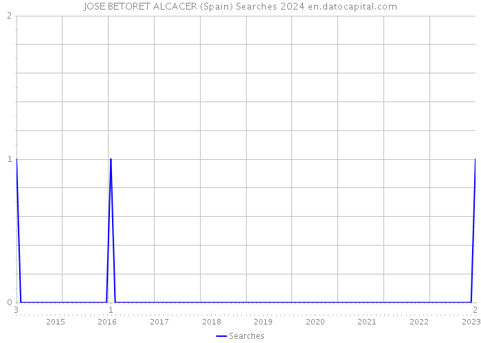 JOSE BETORET ALCACER (Spain) Searches 2024 