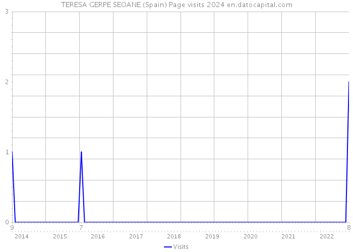 TERESA GERPE SEOANE (Spain) Page visits 2024 