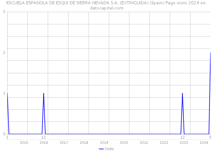 ESCUELA ESPANOLA DE ESQUI DE SIERRA NEVADA S.A. (EXTINGUIDA) (Spain) Page visits 2024 