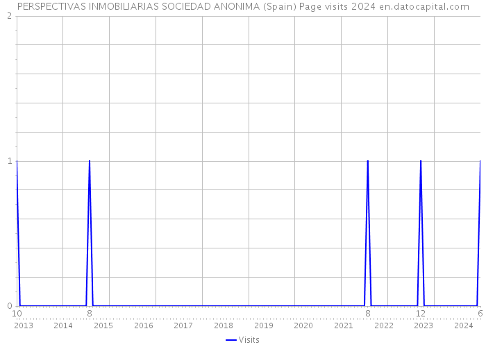 PERSPECTIVAS INMOBILIARIAS SOCIEDAD ANONIMA (Spain) Page visits 2024 