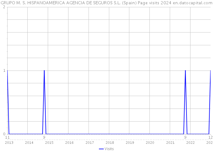 GRUPO M. S. HISPANOAMERICA AGENCIA DE SEGUROS S.L. (Spain) Page visits 2024 