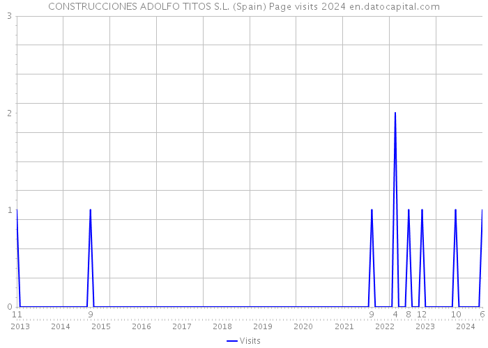 CONSTRUCCIONES ADOLFO TITOS S.L. (Spain) Page visits 2024 