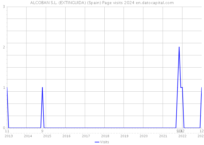ALCOBAN S.L. (EXTINGUIDA) (Spain) Page visits 2024 