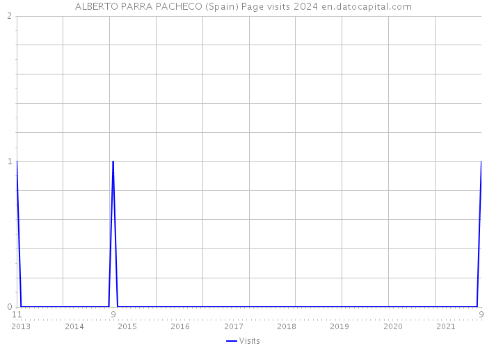 ALBERTO PARRA PACHECO (Spain) Page visits 2024 