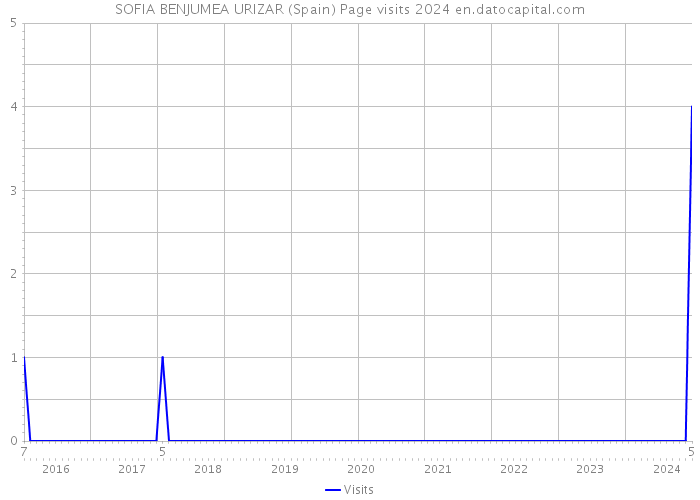 SOFIA BENJUMEA URIZAR (Spain) Page visits 2024 