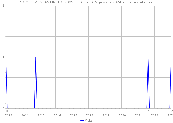 PROMOVIVIENDAS PIRINEO 2005 S.L. (Spain) Page visits 2024 