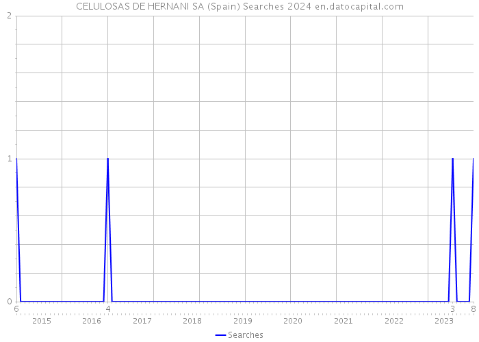 CELULOSAS DE HERNANI SA (Spain) Searches 2024 
