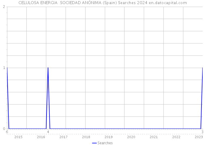 CELULOSA ENERGIA SOCIEDAD ANÓNIMA (Spain) Searches 2024 
