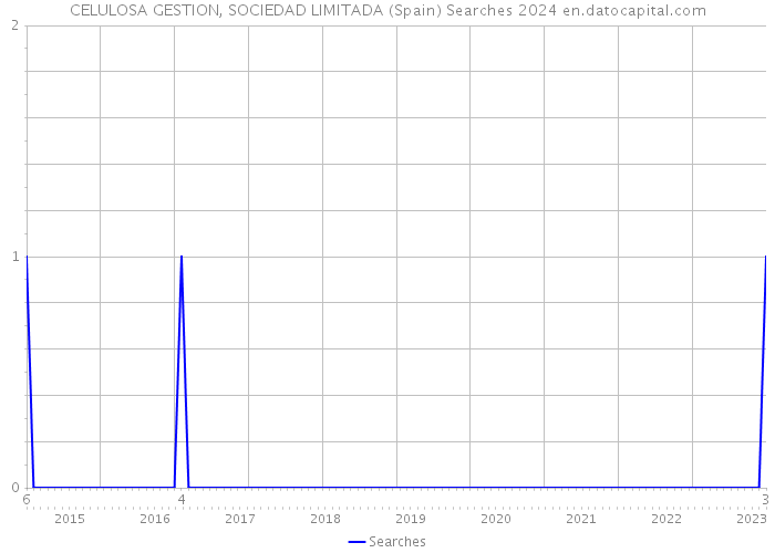 CELULOSA GESTION, SOCIEDAD LIMITADA (Spain) Searches 2024 