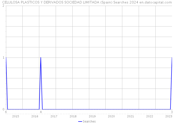 CELULOSA PLASTICOS Y DERIVADOS SOCIEDAD LIMITADA (Spain) Searches 2024 