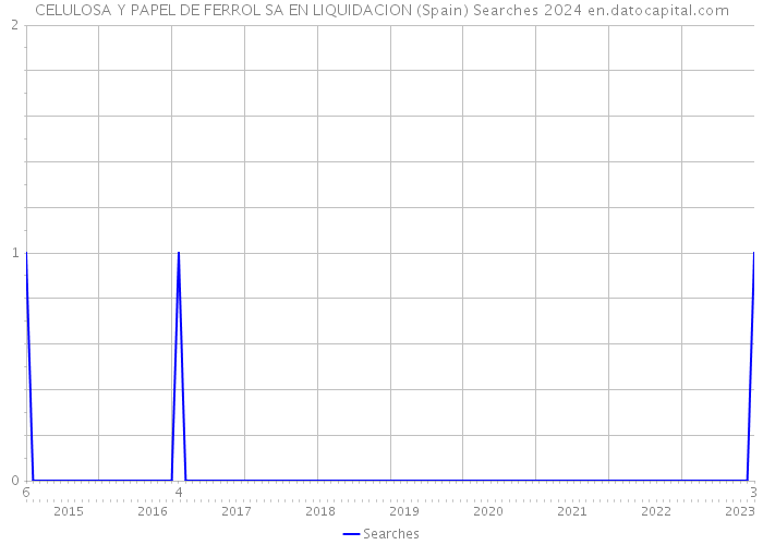 CELULOSA Y PAPEL DE FERROL SA EN LIQUIDACION (Spain) Searches 2024 