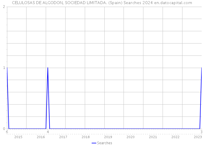 CELULOSAS DE ALGODON, SOCIEDAD LIMITADA. (Spain) Searches 2024 