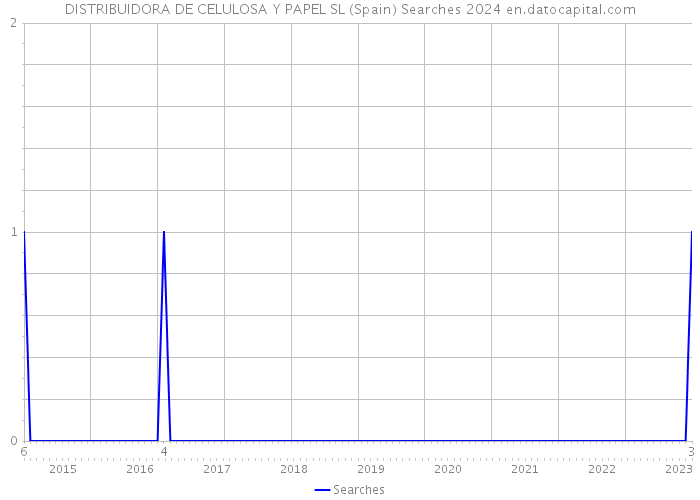 DISTRIBUIDORA DE CELULOSA Y PAPEL SL (Spain) Searches 2024 