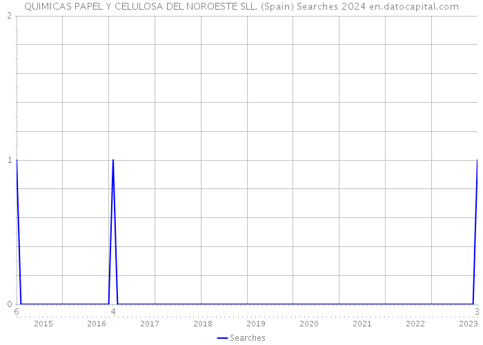 QUIMICAS PAPEL Y CELULOSA DEL NOROESTE SLL. (Spain) Searches 2024 