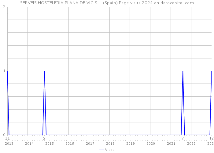 SERVEIS HOSTELERIA PLANA DE VIC S.L. (Spain) Page visits 2024 