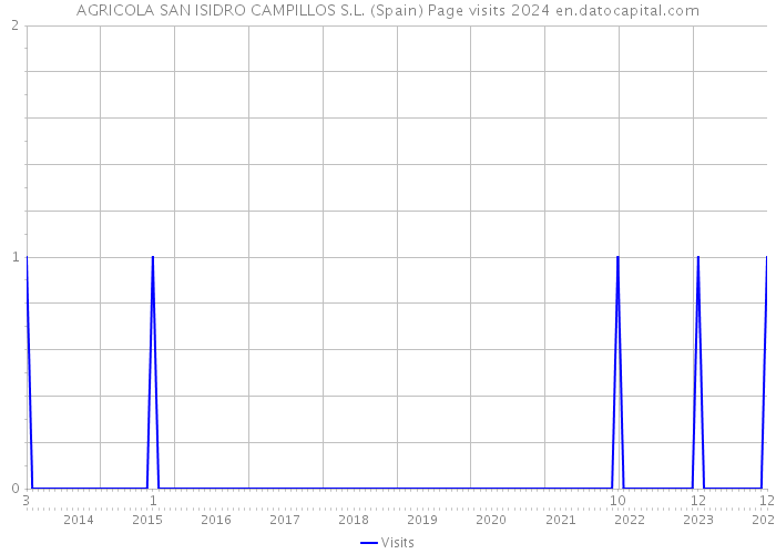 AGRICOLA SAN ISIDRO CAMPILLOS S.L. (Spain) Page visits 2024 