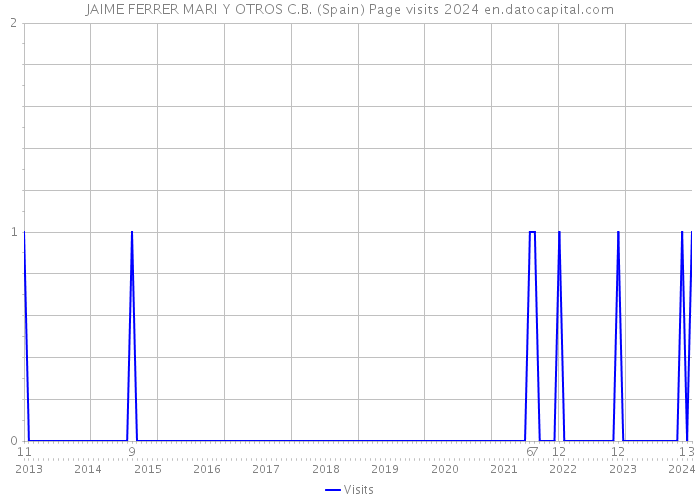 JAIME FERRER MARI Y OTROS C.B. (Spain) Page visits 2024 