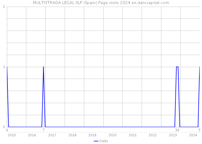 MULTISTRADA LEGAL SLP (Spain) Page visits 2024 