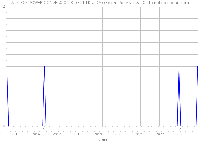 ALSTOM POWER CONVERSION SL (EXTINGUIDA) (Spain) Page visits 2024 