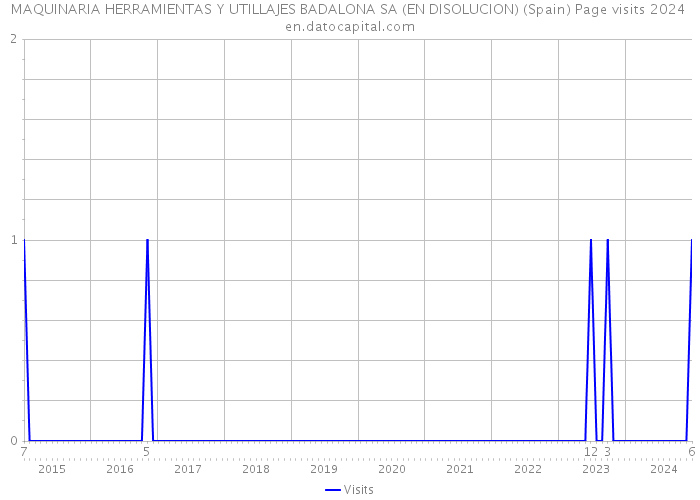 MAQUINARIA HERRAMIENTAS Y UTILLAJES BADALONA SA (EN DISOLUCION) (Spain) Page visits 2024 