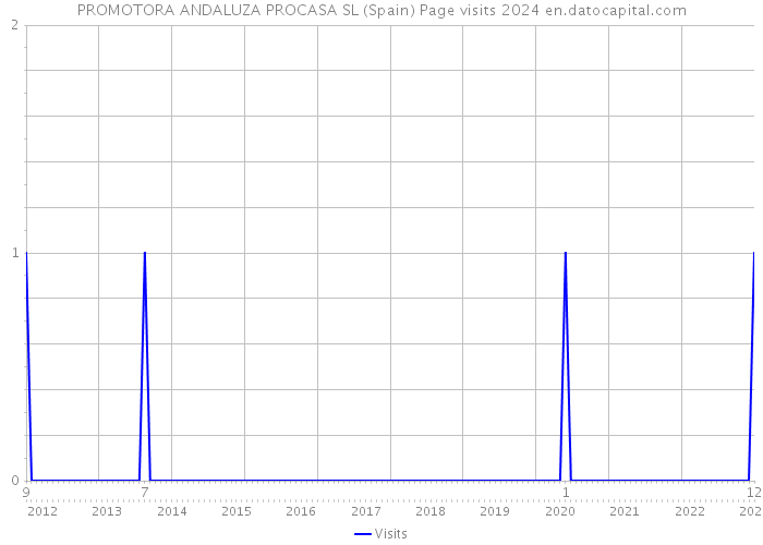 PROMOTORA ANDALUZA PROCASA SL (Spain) Page visits 2024 
