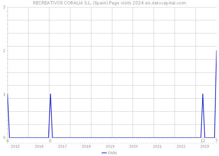 RECREATIVOS CORALIA S.L. (Spain) Page visits 2024 