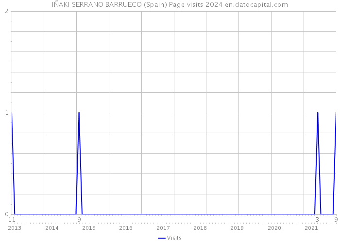 IÑAKI SERRANO BARRUECO (Spain) Page visits 2024 