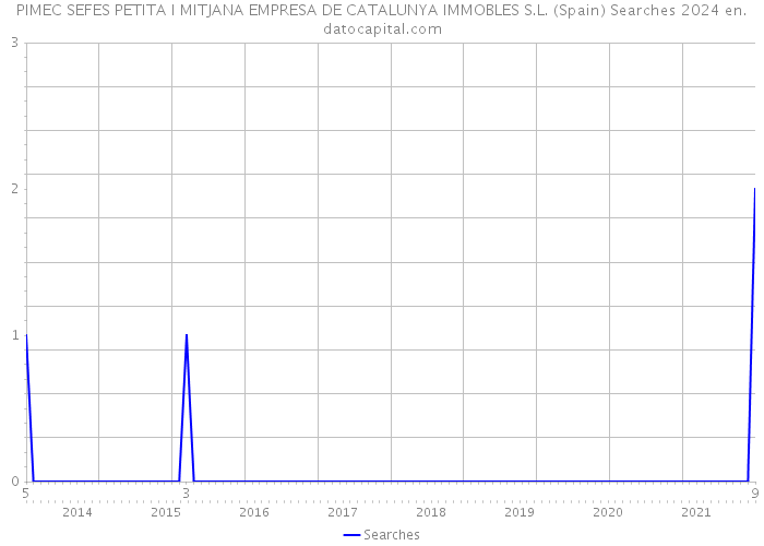 PIMEC SEFES PETITA I MITJANA EMPRESA DE CATALUNYA IMMOBLES S.L. (Spain) Searches 2024 
