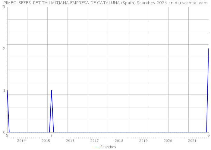 PIMEC-SEFES, PETITA I MITJANA EMPRESA DE CATALUNA (Spain) Searches 2024 