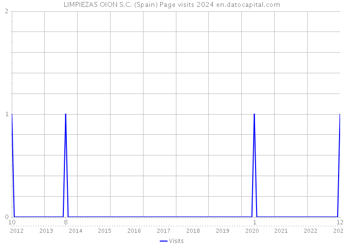 LIMPIEZAS OION S.C. (Spain) Page visits 2024 