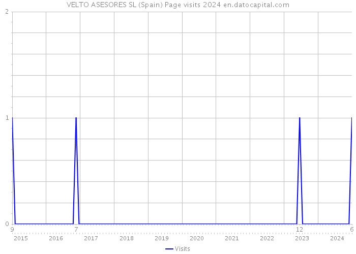 VELTO ASESORES SL (Spain) Page visits 2024 