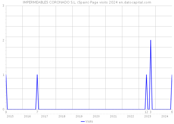 IMPERMEABLES CORONADO S.L. (Spain) Page visits 2024 