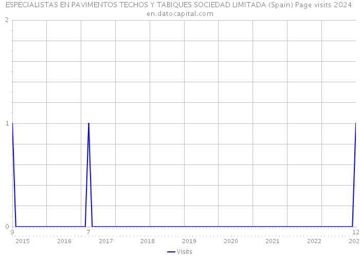 ESPECIALISTAS EN PAVIMENTOS TECHOS Y TABIQUES SOCIEDAD LIMITADA (Spain) Page visits 2024 