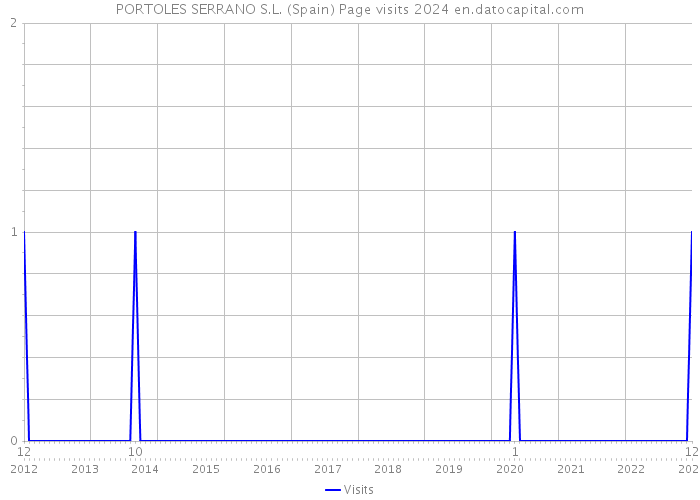 PORTOLES SERRANO S.L. (Spain) Page visits 2024 