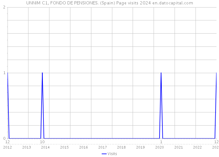 UNNIM C1, FONDO DE PENSIONES. (Spain) Page visits 2024 