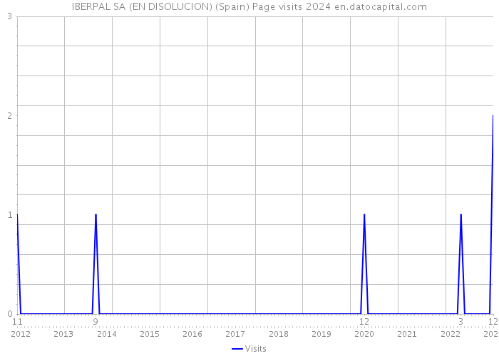 IBERPAL SA (EN DISOLUCION) (Spain) Page visits 2024 