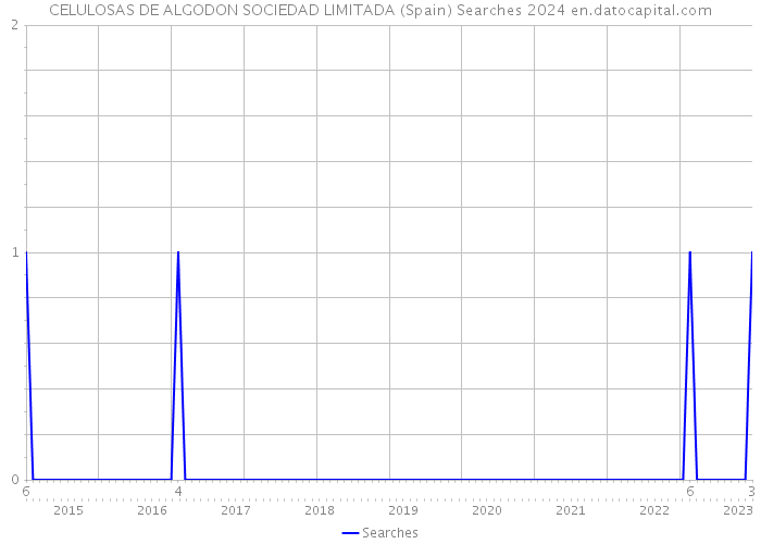 CELULOSAS DE ALGODON SOCIEDAD LIMITADA (Spain) Searches 2024 