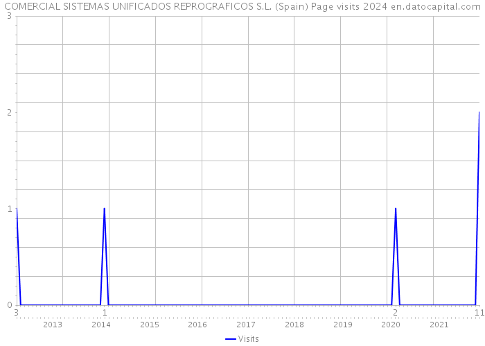 COMERCIAL SISTEMAS UNIFICADOS REPROGRAFICOS S.L. (Spain) Page visits 2024 